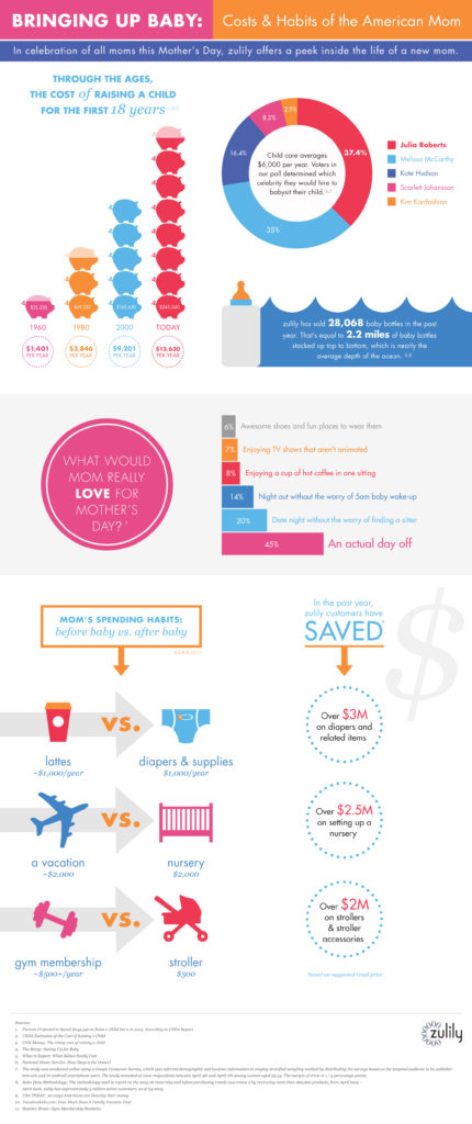 Zulily Survey Reveals Costs and Habits of Moms
